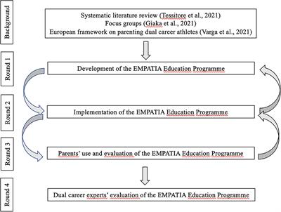 Development of an Online Multilingual Educational Programme for Parents of Dual-Career Athletes: A Participatory Design